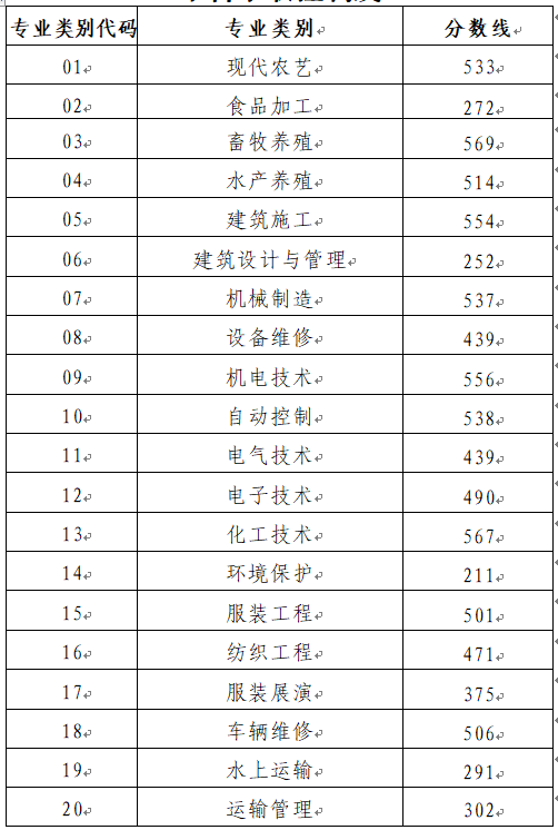 山东商业职业技术学校2024年春季高考各专业类别本科录取控制线