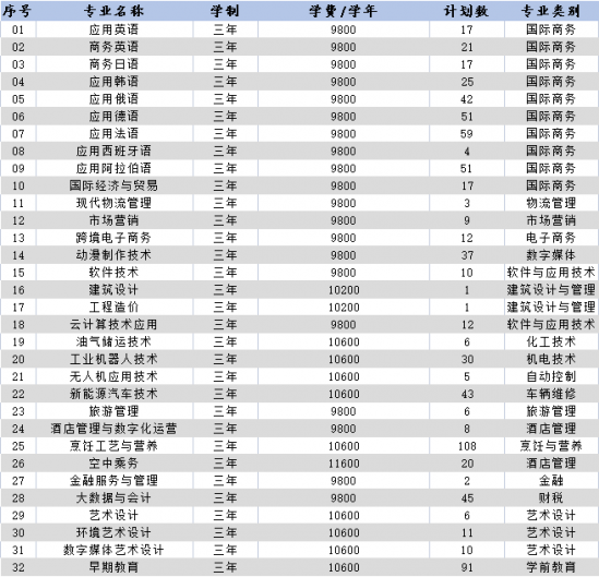 山东外国语职业技术大学2022年最新招生计划