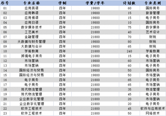 山东外国语职业技术大学2022年最新招生计划