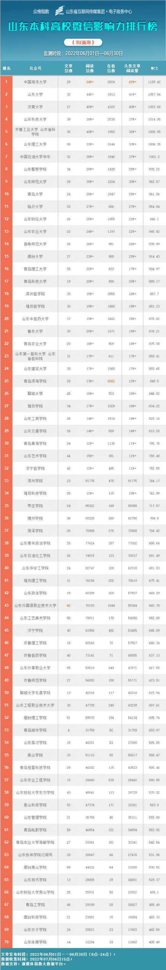 山东微信教育系统排行榜（2024年7月榜单揭晓）