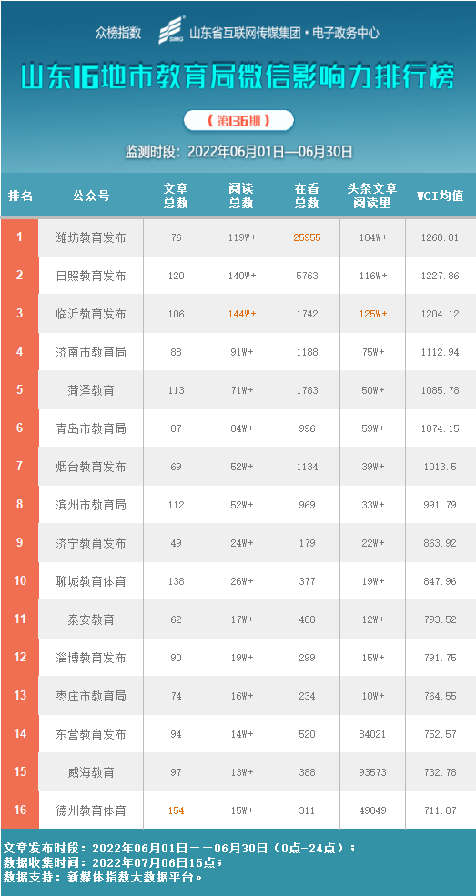 山东微信教育系统排行榜（2024年7月榜单揭晓）