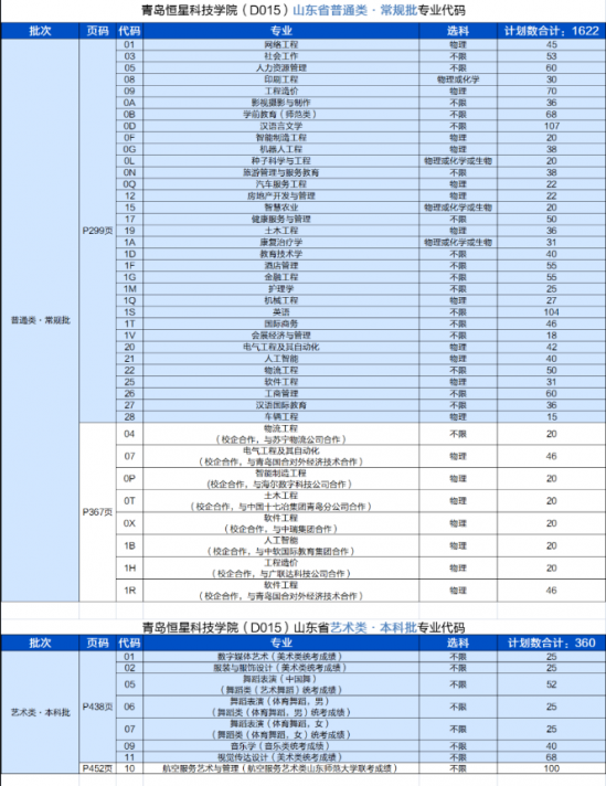青岛恒星科技学院2024年最新招生计划（录取原则）