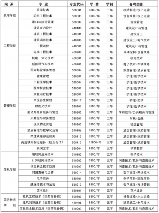 日照航海工程职业学院2024年最新招生计划（录取原则）