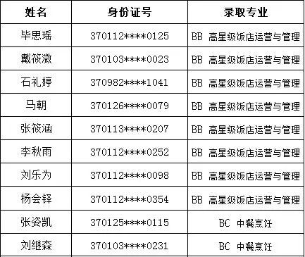 山东省济南商贸学校2024级第二批次预录取名单（济南）