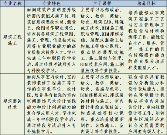 淄博建筑工程学校2024年直升专科班招生简章