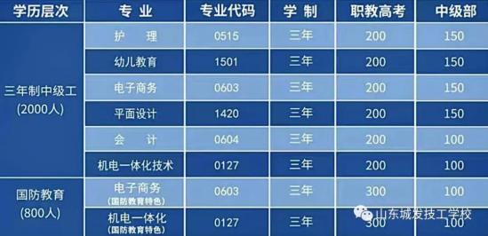 山东城发技工学校2024年招生简章​