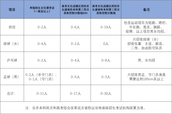 山东师范大学2024年高水平运动员招生简章 山东师范大学2024年高水平运动员招生简章