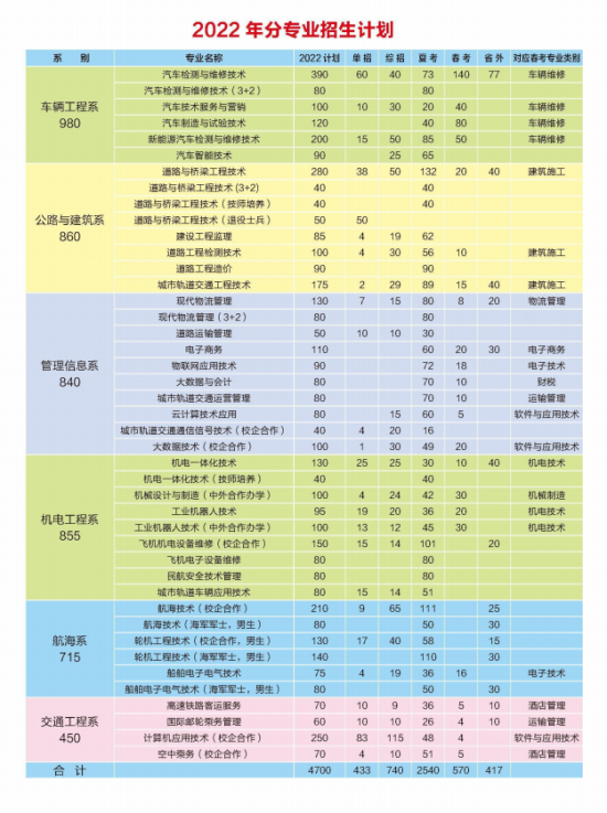 山东交通职业学院2024年招生简章