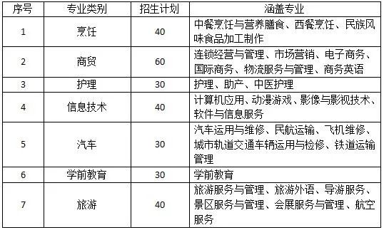 山东深泉学院2020年职教高考升学班招生计划