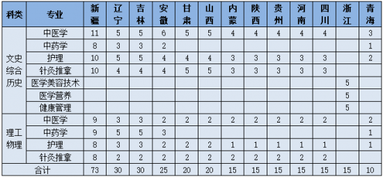 山东中医药高等专科学校2024年最新招生简章