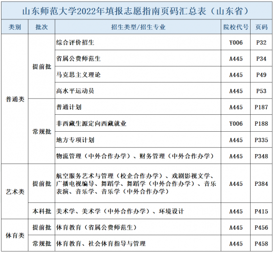 山东师范大学2024年填报指南及热点问题来了~