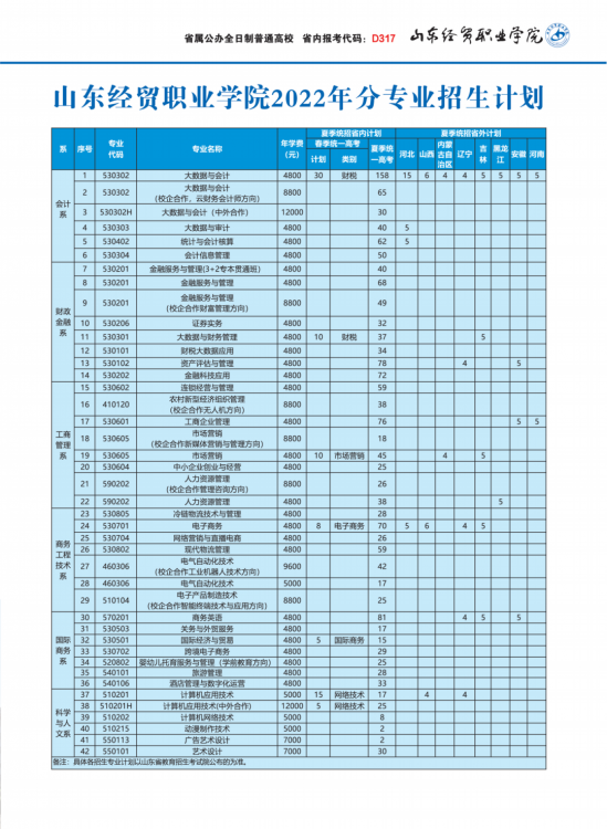 山东经贸职业学院2024年招生简章