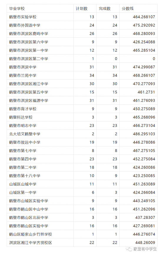 2024年河南鹤壁中考录取分数线是多少分（最低录取控制分数线）