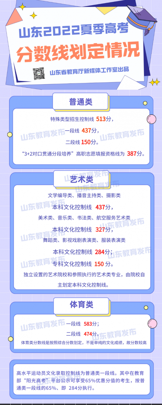 山东高考生450-500分能上哪些大学(400到450分能上的省内外大学一览) 山东高考生450-500分能上哪些大学(400到450分能上的省内外大学一览)