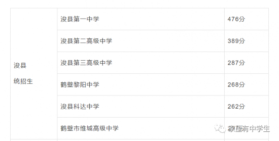 2024年河南鹤壁中考录取分数线是多少分（最低录取控制分数线）