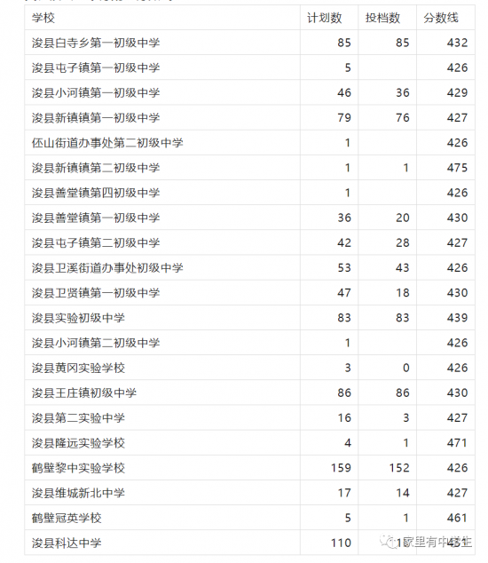 2024年河南鹤壁中考录取分数线是多少分（最低录取控制分数线）