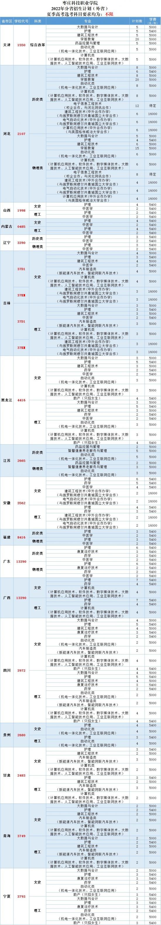 枣庄科技职业学院2024年最新招生计划（录取规则）