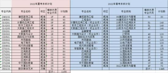 山东外事职业大学2024年最新招生计划（录取原则）