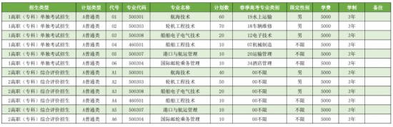 青岛远洋船员职业学院2024年最新招生计划（录取规则）