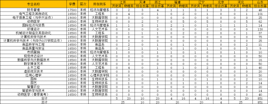 青岛农业大学海都学院2024年最新分省分专业本科招生计划