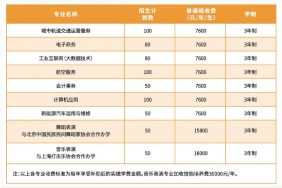 山东文化产业职业学院2024年职教高考最新招生计划（资助政策）