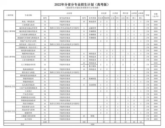 青岛工程职业学院2024年最新分省分专业招生计划