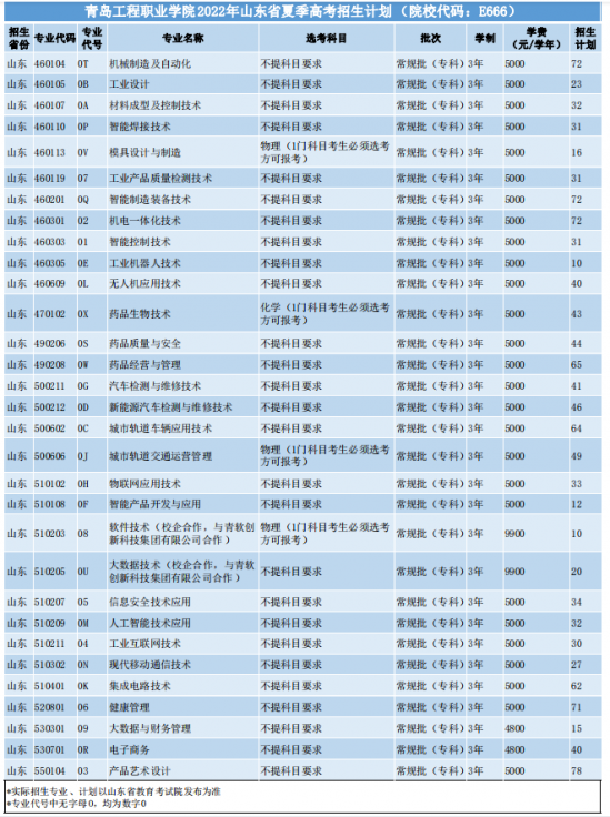 青岛工程职业学院2022年夏季高考山东省最新招生计划（录取规则）