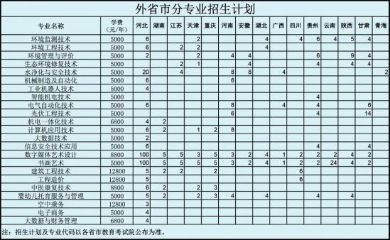 潍坊环境工程职业学院2024年最新分省分专业招生计划