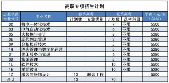 青岛职业技术学院2024年最新招生计划