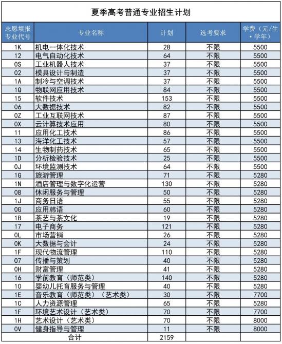 青岛职业技术学院2024年最新招生计划