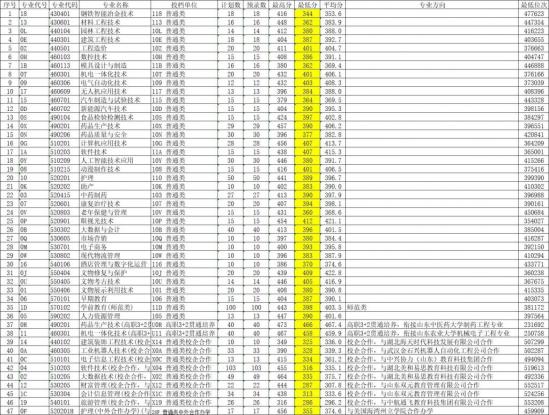 莱芜职业技术学院2024年山东省投档录取分数线最新情况