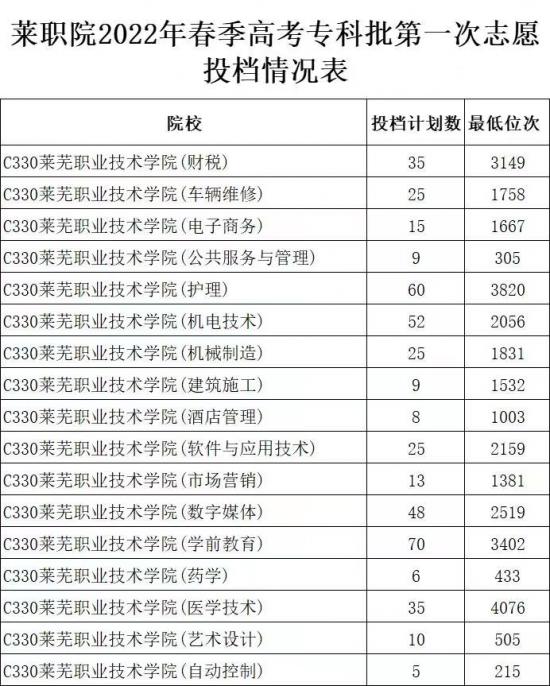 莱芜职业技术学院2024年山东省投档录取分数线最新情况