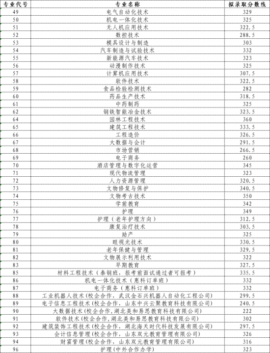 莱芜职业技术学院2024年最新综合评价招生考试各专业拟录取分数线