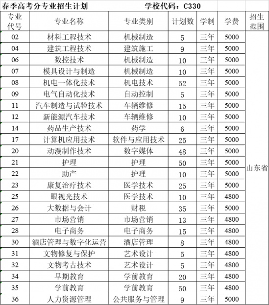  莱芜职业技术学院2024年春季高考分专业类别最新招生计划