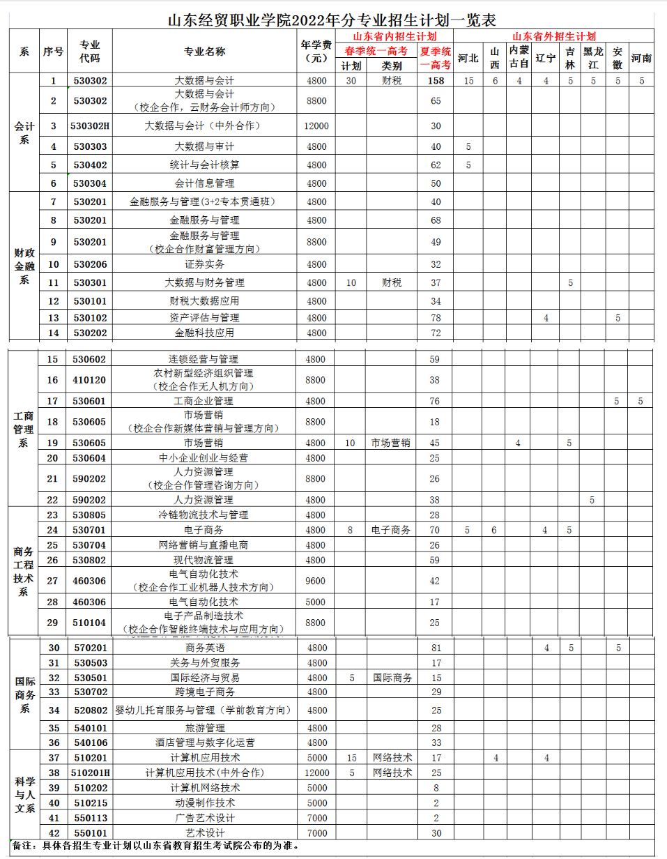 山东经贸职业学院2024年最新分专业招生计划