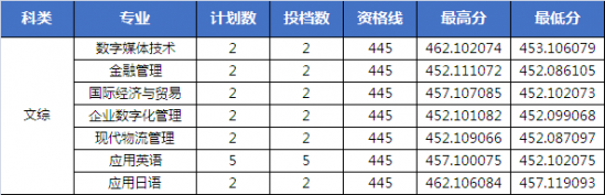 山东外国语职业技术大学2024年河南录取分数线（普通本科批录取结果发布）