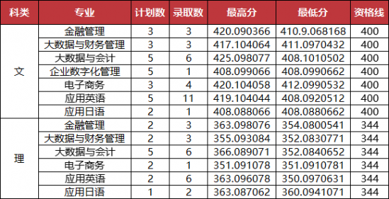 山东外国语职业技术大学2022年陕西、安徽省普通本科批录取结果发布 附：录取分数线