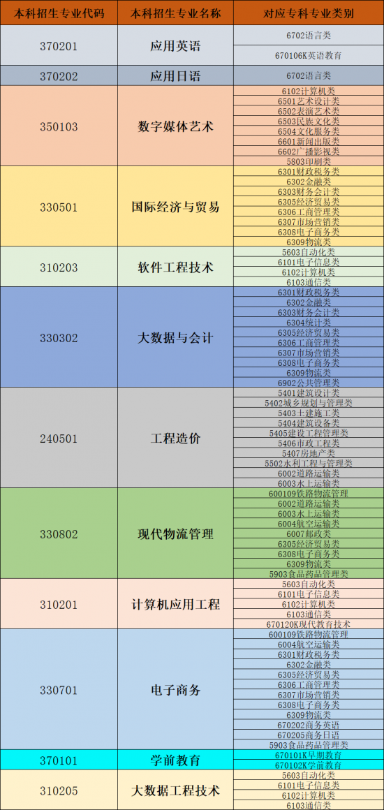 山东外事职业大学2024年普通高等教育专升本自荐生专业综合能力测试方案