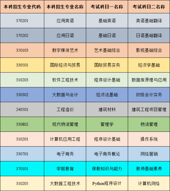 山东外事职业大学2024年普通高等教育专升本自荐生专业综合能力测试方案