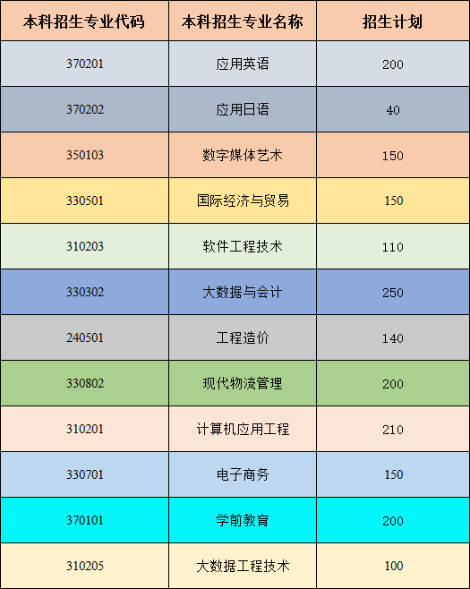 山东外事职业大学专升本2024年招生简章