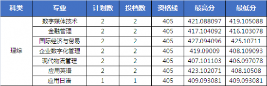 山东外国语职业技术大学2024年河南录取分数线（普通本科批录取结果发布）