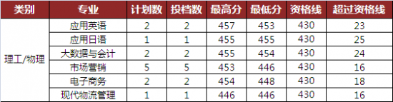 山东外国语职业技术大学2024年河北省录取分数线是多少（普通本科批录取结果发布）