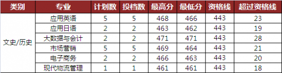 山东外国语职业技术大学2024年河北省录取分数线是多少（普通本科批录取结果发布）